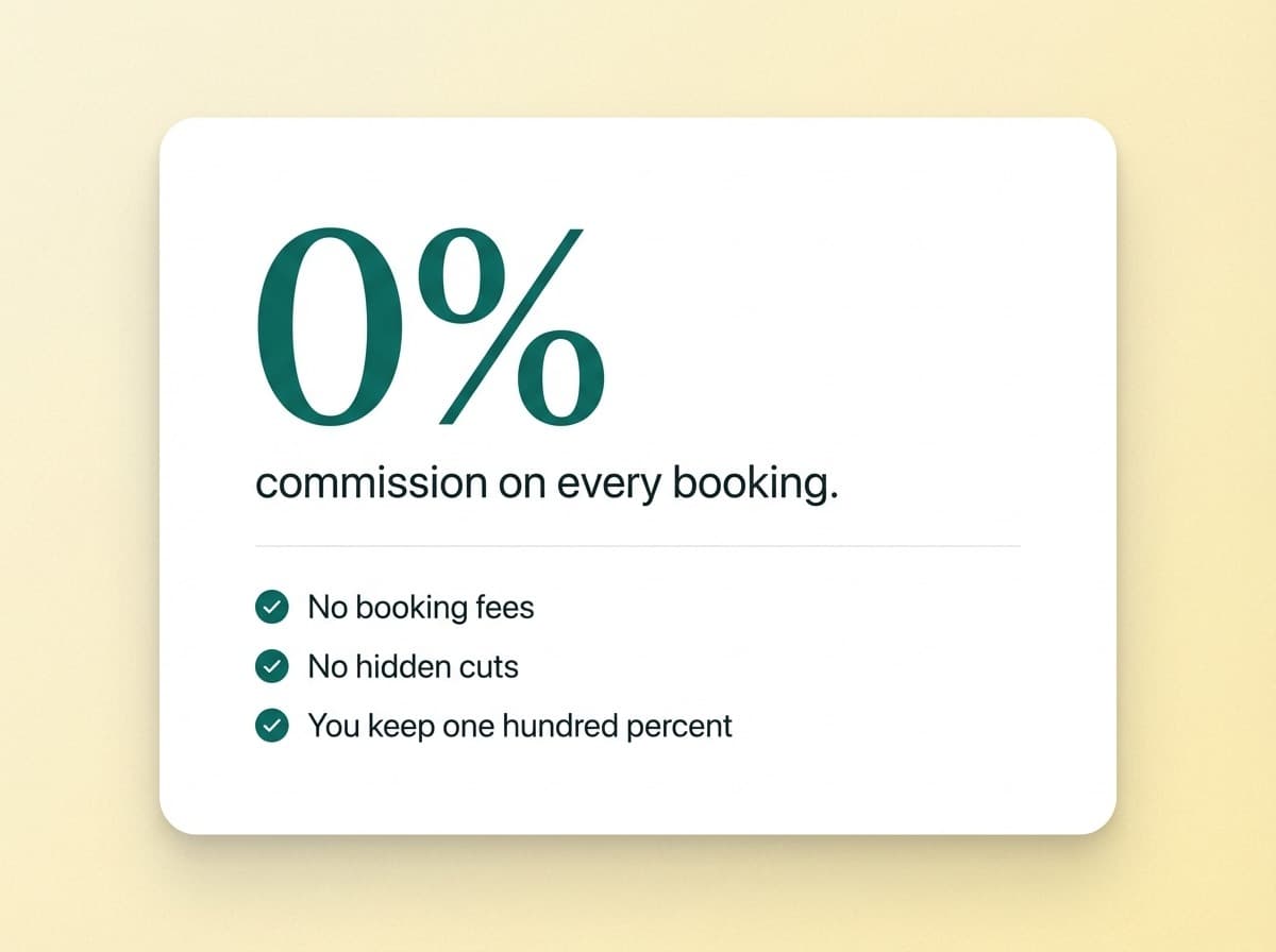 Card showing 0% commission on every booking with no booking fees, no hidden cuts, you keep one hundred percent